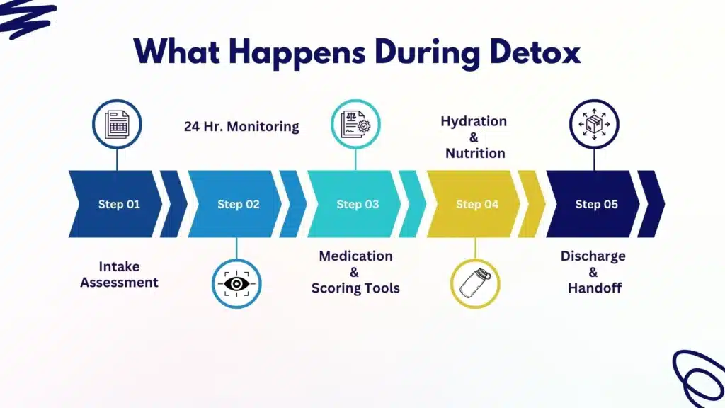 A step-by-step infographic showing the process of medical detox near me, including intake assessment, 24/7 monitoring, medication protocols (CIWA-Ar, COWS), hydration, and discharge planning