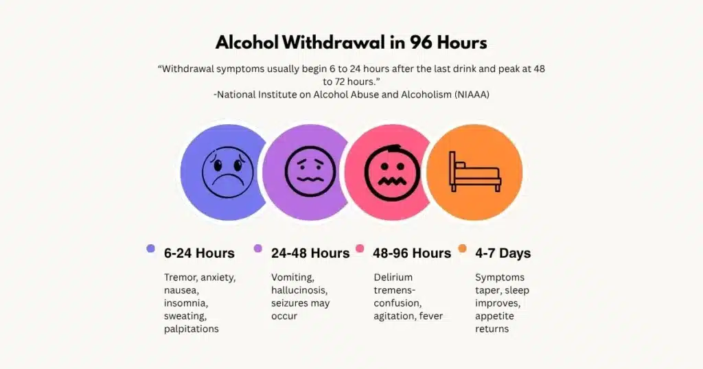 Timeline showing symptoms of alcohol detox from 6 hours to 7 days in New Jersey care settings
