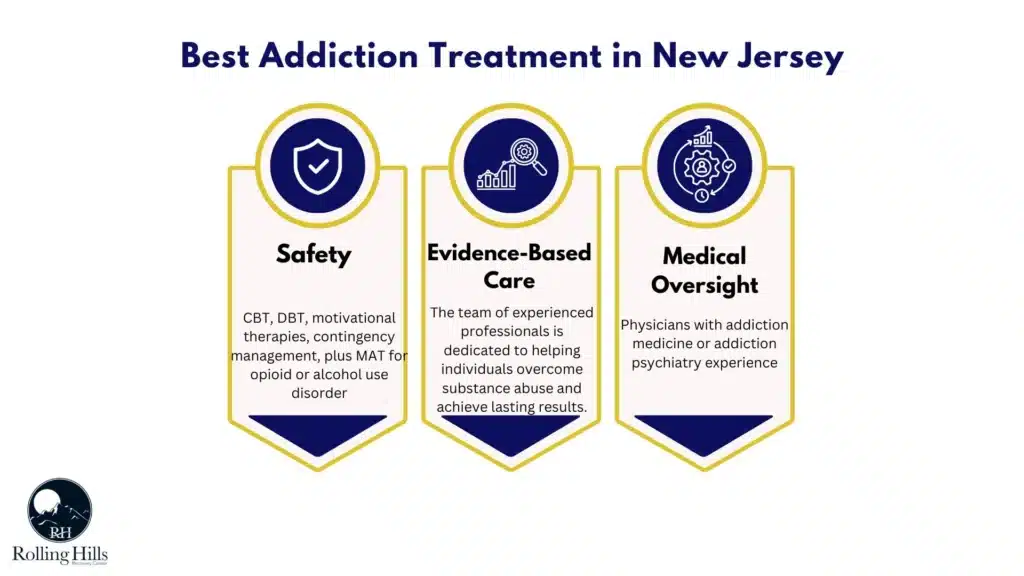 Infographic showing key factors of the best addiction treatment in New Jersey includingevidence-based care, medical oversight, and safety standards verified by NJ DMHAS and the Joint Commission.