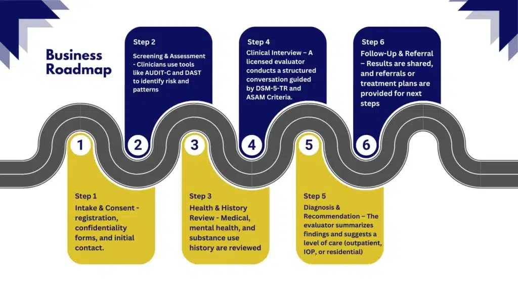 Infographic showing 12 steps of the chemical dependency evaluation process in New Jersey, from intake to follow-up.