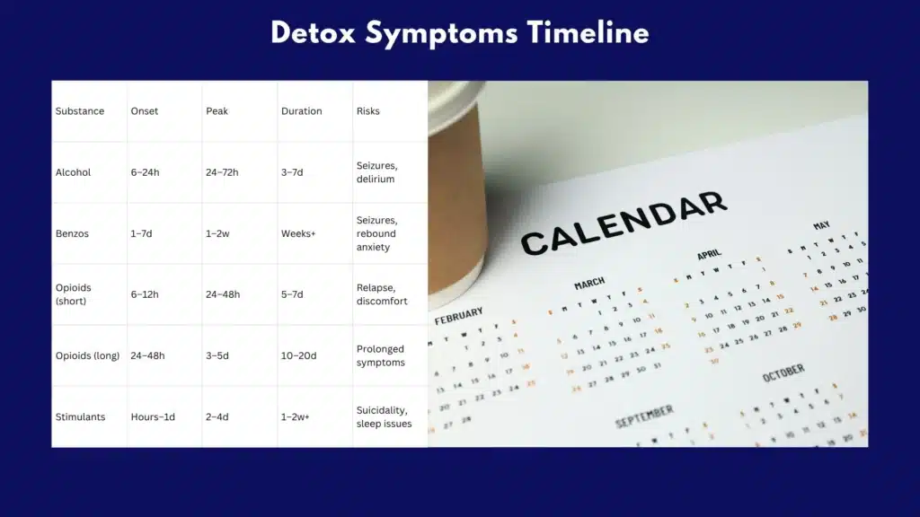 Bar chart showing detox timelines for alcohol, benzodiazepines, opioids (short and long acting), and stimulants.