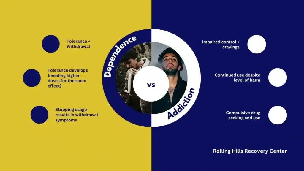 Infographic comparing drug dependence and addiction with DSM-5-TR SUD criteria in New Jersey addiction treatment center context.