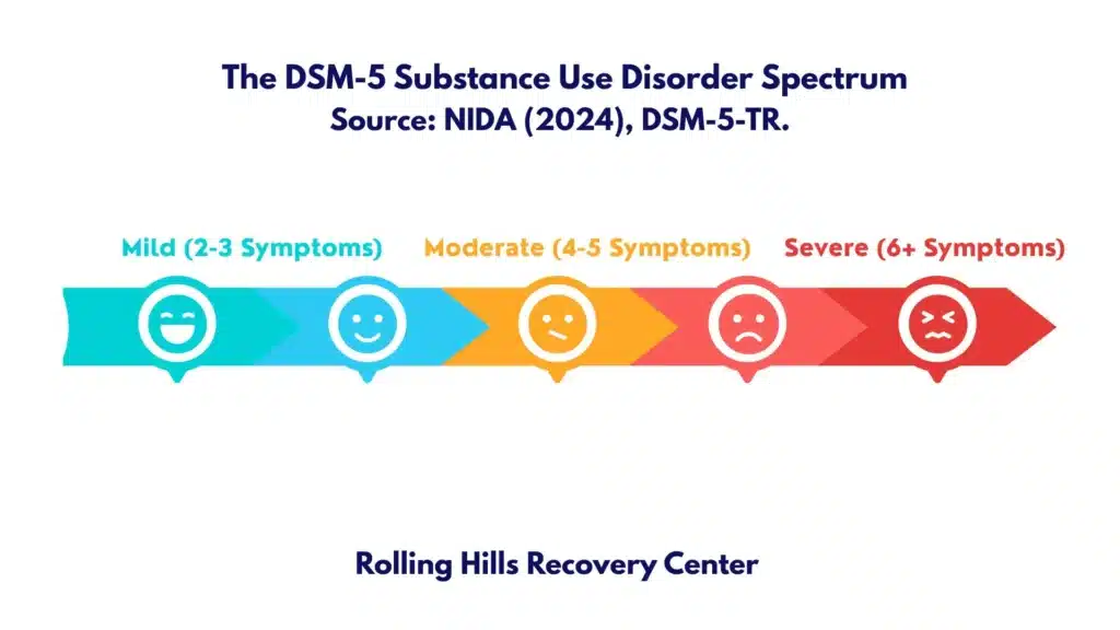 Infographic illustrating mild, moderate, and severe levels of substance use disorder based on DSM-5 criteria.