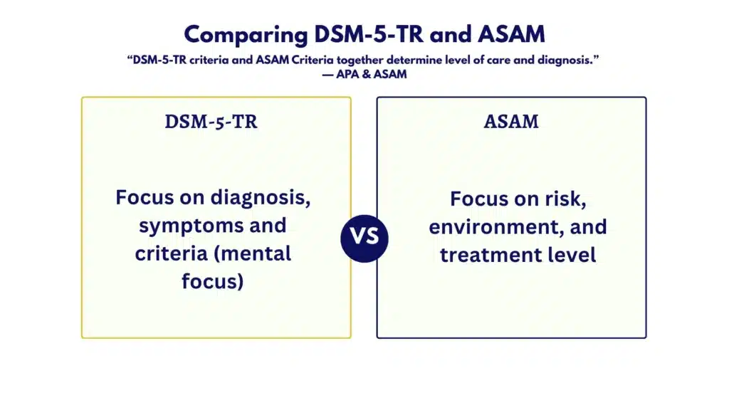 Visual chart comparing DSM-5-TR diagnostic criteria and ASAM six-dimension assessment used in chemical dependency evaluations.