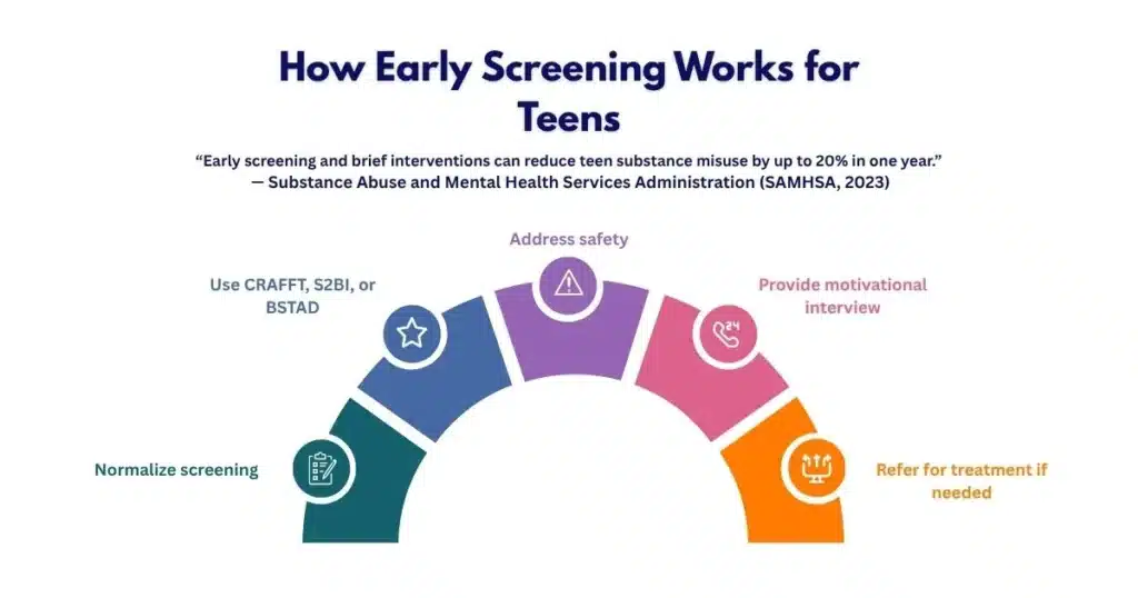 Infographic outlining early screening process for teenage substance use using CRAFFT, BSTAD, and S2BI screening tools in New Jersey.