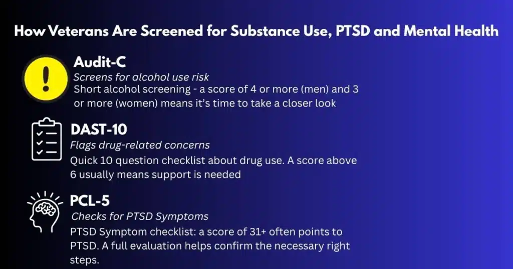Infographic of clinical screening tools like AUDIT-C, DAST-10, and PCL-5 for veterans in addiction treatment