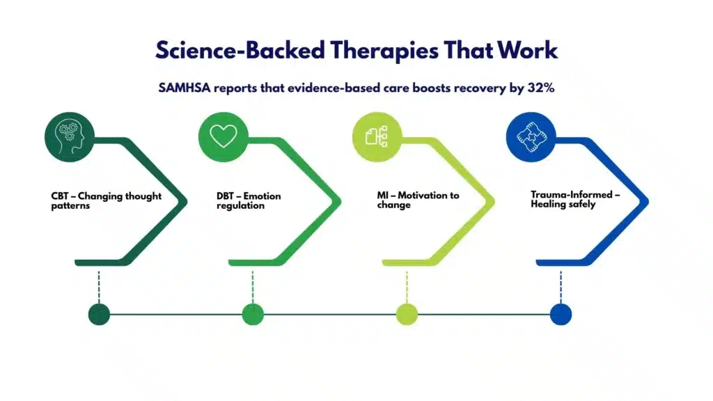 Infographic highlighting CBT, DBT, motivational interviewing, and trauma-informed care in New Jersey drug rehab centers.