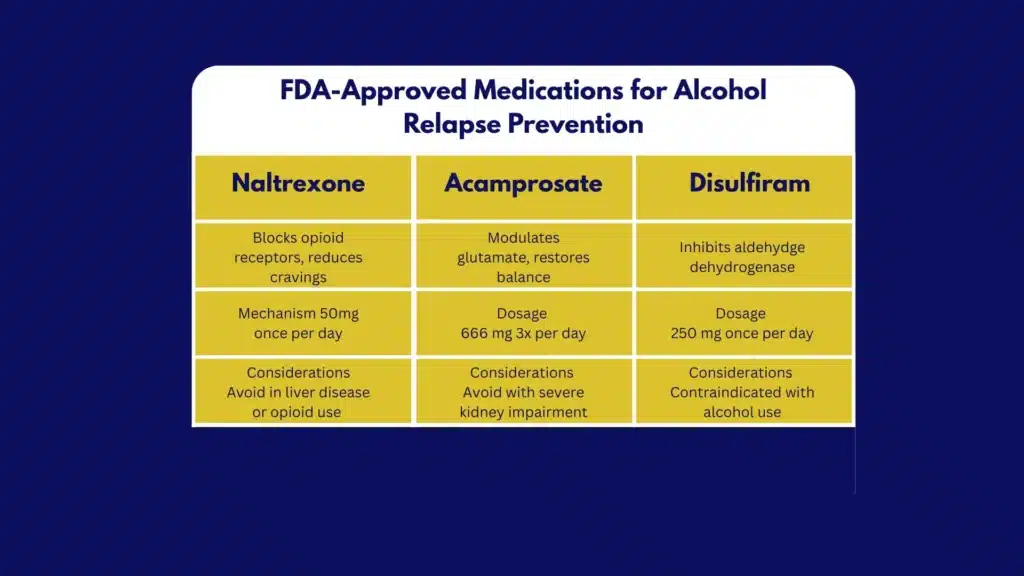Comparison chart of FDA-approved medications for alcohol relapse prevention including mechanism, dosage, and considerations.