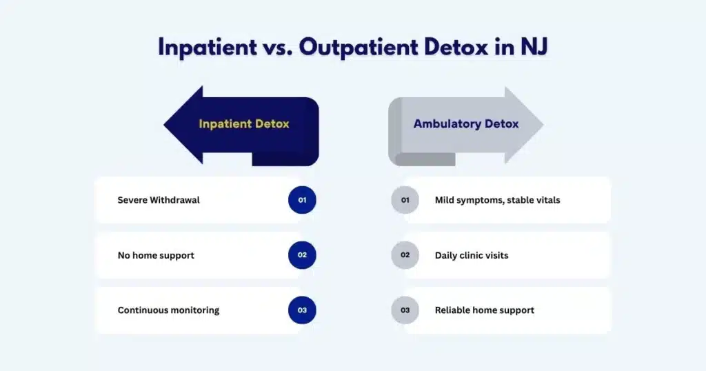 Chart comparing inpatient and outpatient alcohol detox levels in New Jersey, including risk factors and care intensity