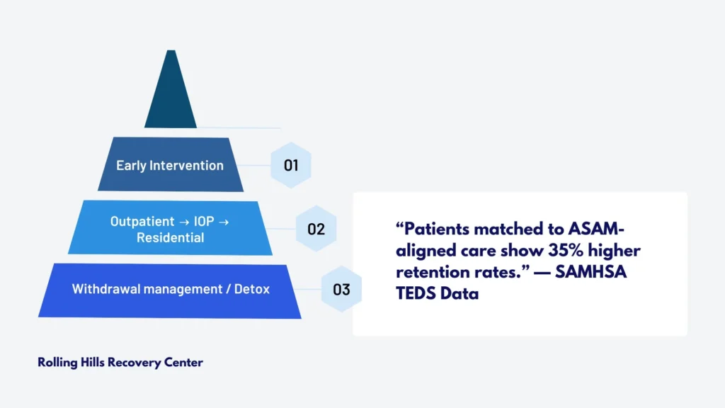 Infographic illustrating levels of care after a chemical dependency evaluation in New Jersey, from outpatient to residential treatment.