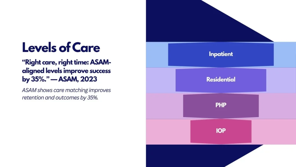 Infographic comparing levels of care in New Jersey drug rehab centers, from inpatient detox to outpatient treatment.