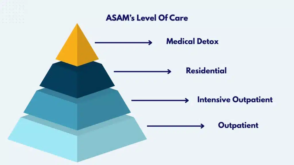 Infographic showing levels of care for heroin addiction treatment: medical detox, residential, intensive outpatient, outpatient.