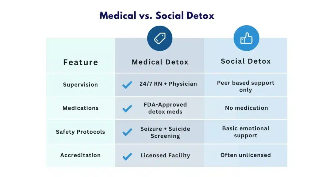 Comparison chart contrasting medical detox near me with social detox, showing differences in supervision, medication use, and risk protocols