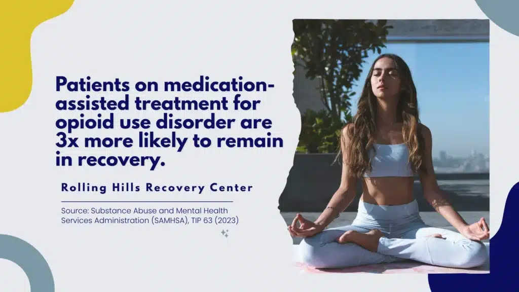 Patients on medication-assisted treatment for opioid use disorder are three times more likely to remain in recovery, according to SAMHSA TIP 63, 2023.