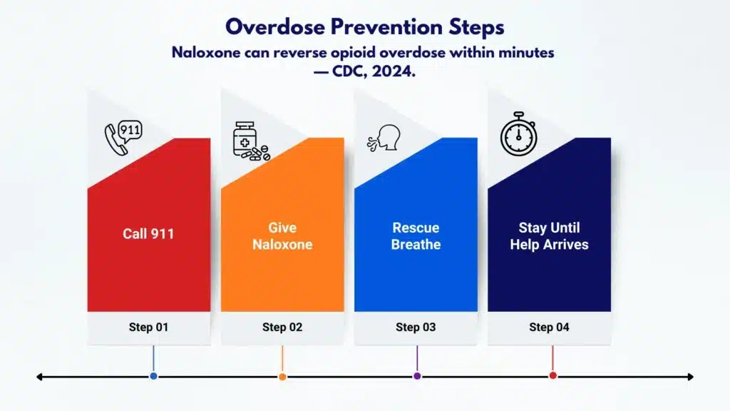 Infographic showing naloxone overdose response steps including call 911, give naloxone, and stay with the person.