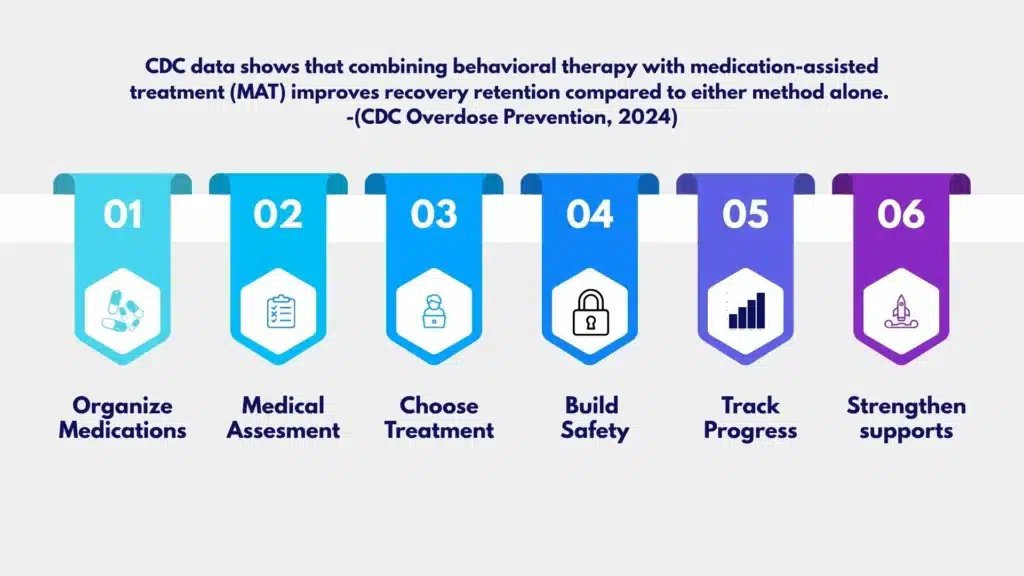 Infographic showing six steps for prescription drug addiction recovery in New Jersey.