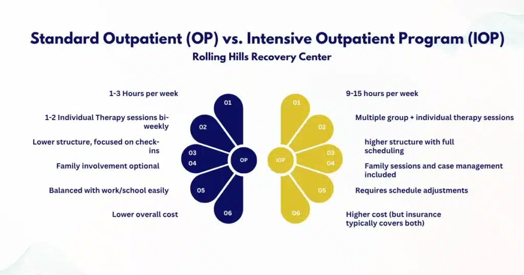 Comparison of outpatient rehab programs
