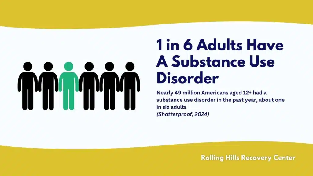 Infographic card showing key statistics on substance use disorders in the United States.