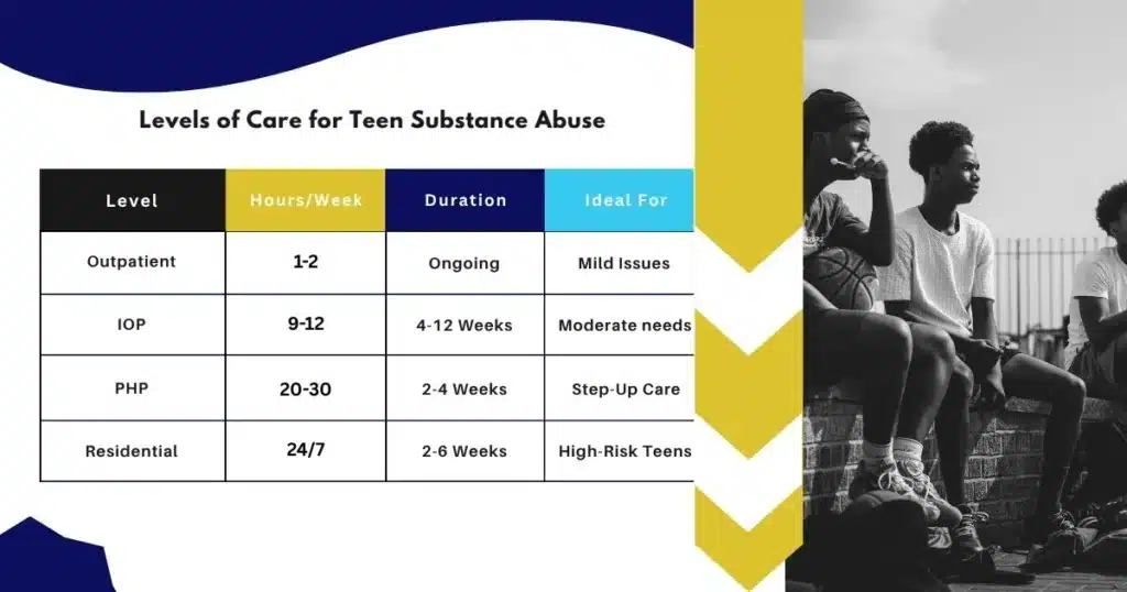 Comparison infographic showing levels of care for teen substance abuse treatment in New Jersey, including outpatient, IOP, PHP, and residential programs.