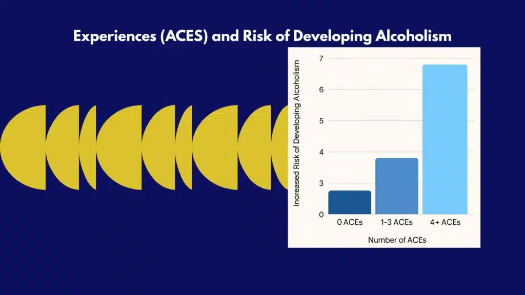 Bar chart showing correlation between number of ACEs and increased risk of developing alcoholism, based on CDC-Kaiser study.
