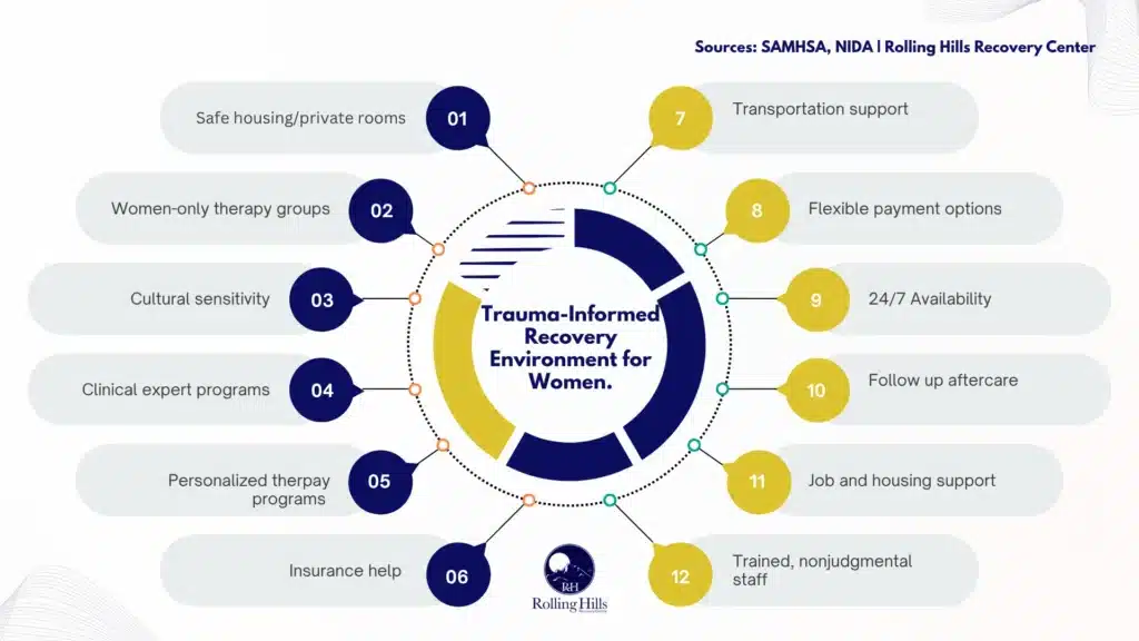 Infographic of 12 trauma-informed recovery supports for women at Rolling Hills Recovery Center.