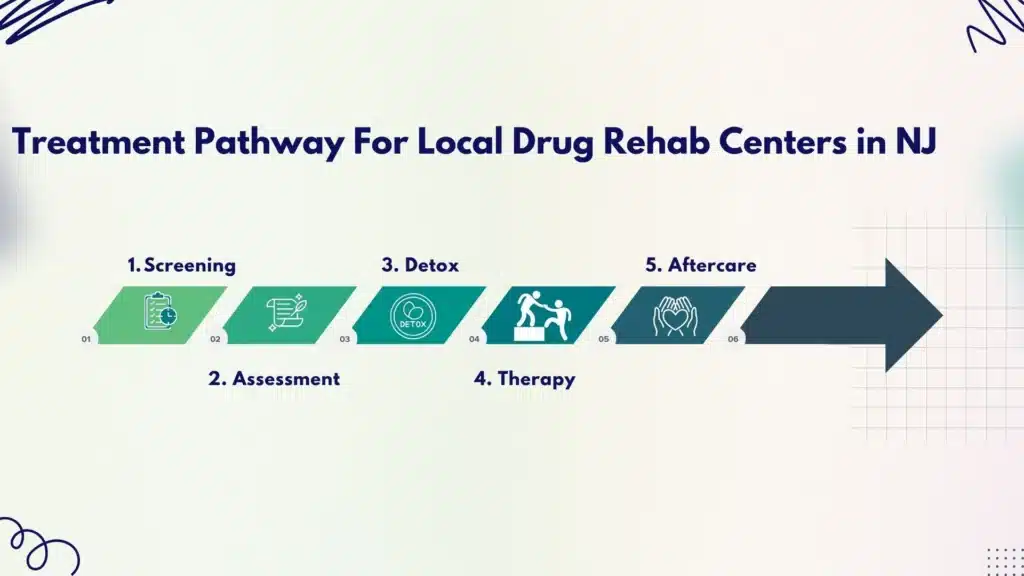 Infographic showing treatment pathway from screening to aftercare in local drug rehab centers in New Jersey.