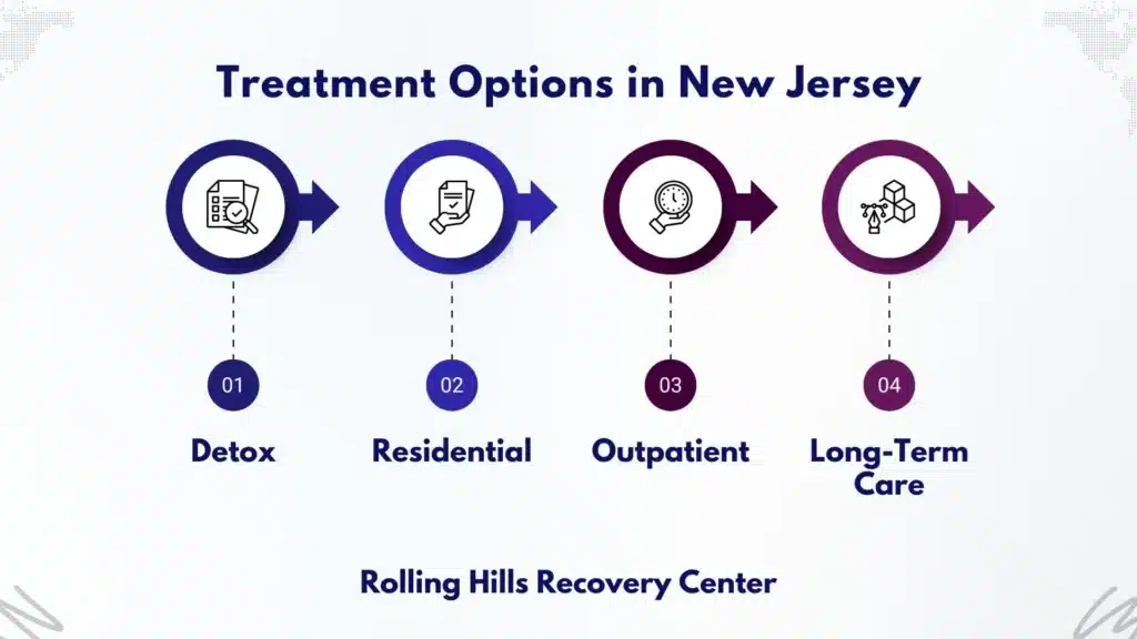 Flow infographic showing treatment pathways for alcoholism in New Jersey: detox, residential, outpatient, long-term care.