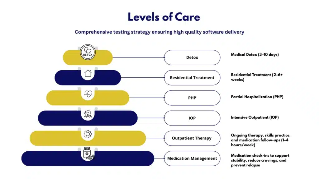 Levels of care for women's drug rehabilitation