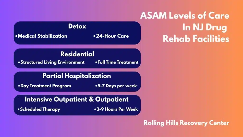 Infographic explaining ASAM levels of care in New Jersey drug rehabilitation, including detox, residential, PHP, and outpatient treatment.