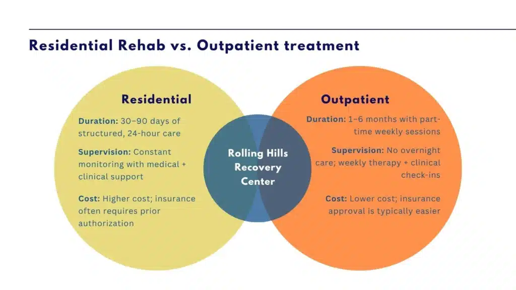 Infographic comparing residential rehab treatment and outpatient treatment for substance abuse.