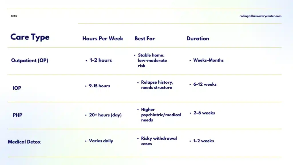 Infographic outlining levels of addiction treatment care in New Jersey including outpatient, IOP, PHP, and medical detox with weekly hours and program duration.