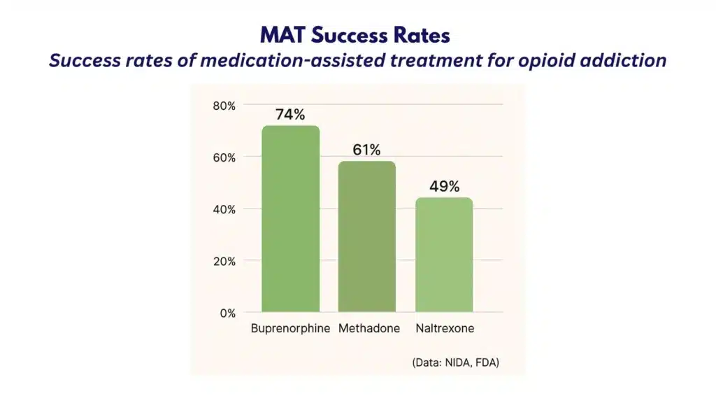 Bar chart showing medication-assisted treatment (MAT) success rates for opioid addiction: Buprenorphine 74%, Methadone 61%, Naltrexone 49%.