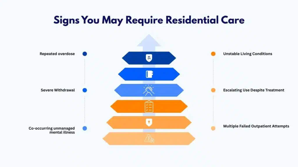 Infographic listing key red-flags that indicate residential-level treatment may be required for substance abuse.