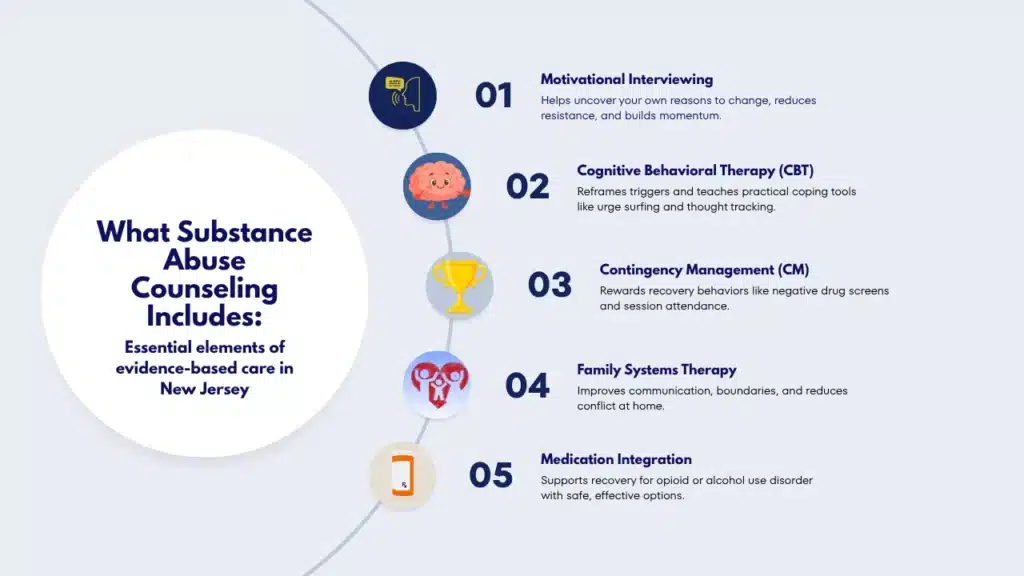 Infographic outlining five evidence-based elements of substance abuse counseling in New Jersey: motivational interviewing, CBT, contingency management, family systems therapy, and medication integration.