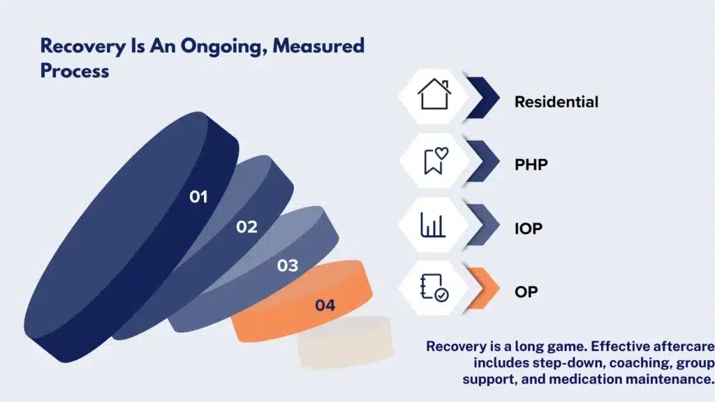 Infographic showing aftercare elements such as step-down care, recovery coaching, mutual-help groups, and medication maintenance.
