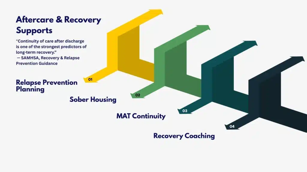 Circle diagram showing relapse prevention planning, sober housing, MAT continuity, and recovery coaching.