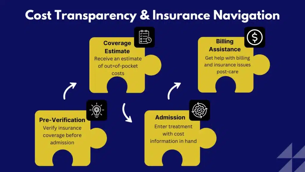 Infographic explaining the cost transparency and insurance navigation process for alcohol rehab in New Jersey, including pre-verification, coverage estimate, admission, and billing assistance.