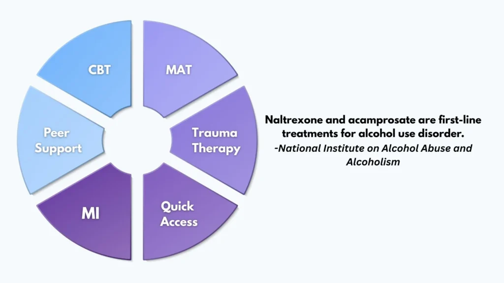 Infographic showing key alcohol treatment modalities in New Jersey, including CBT, MAT, trauma therapy, motivational interviewing, peer support, and quick access to care.