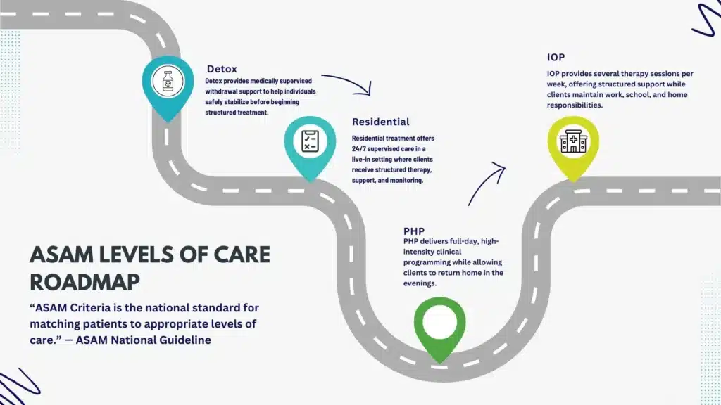 Roadmap-style infographic outlining detox, residential, PHP, IOP, and outpatient levels of care.