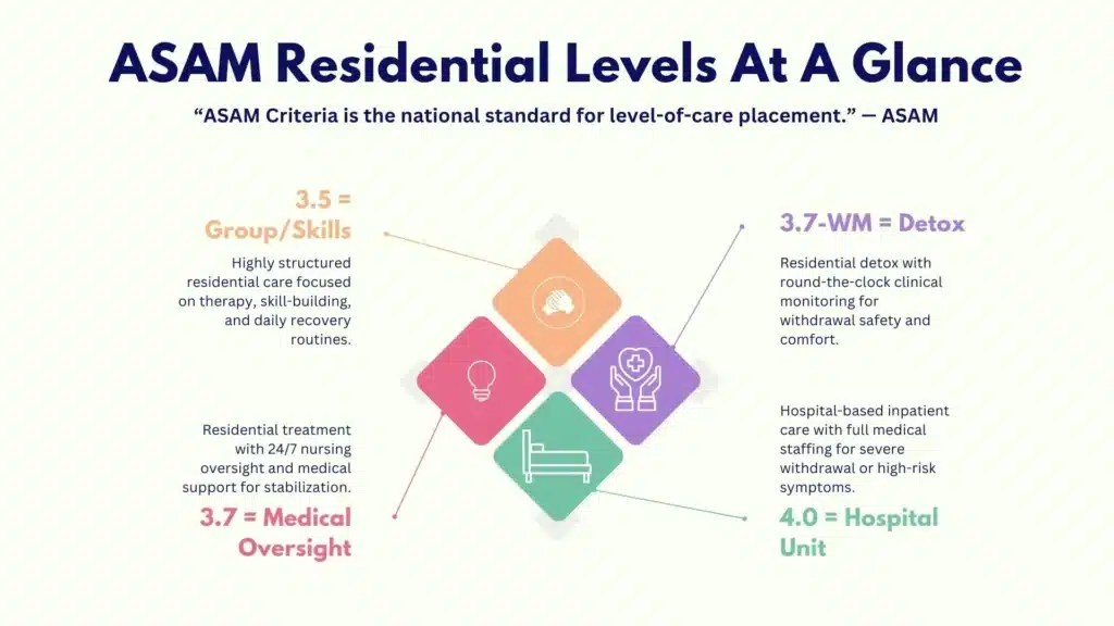 Infographic summarizing ASAM 3.5, 3.7, 3.7-WM, and 4.0 levels used in inpatient drug rehab.