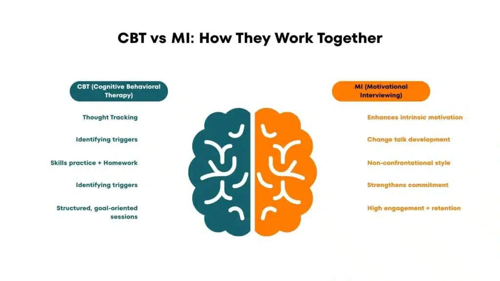 Two-column infographic comparing Cognitive Behavioral Therapy with Motivational Interviewing in drug abuse counseling.