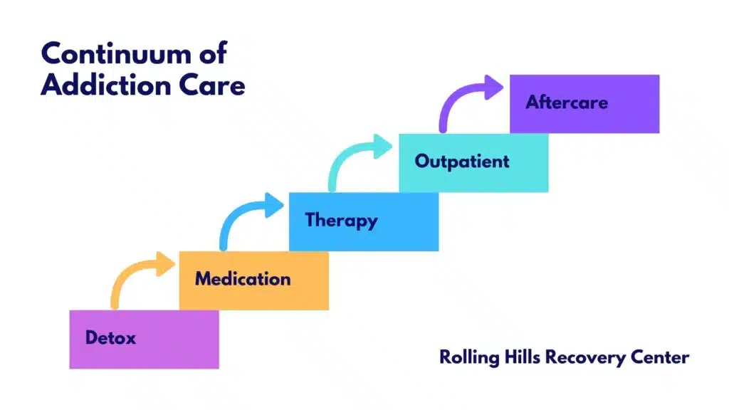 Infographic showing the continuum of addiction treatment care in New Jersey, from detox to aftercare.
