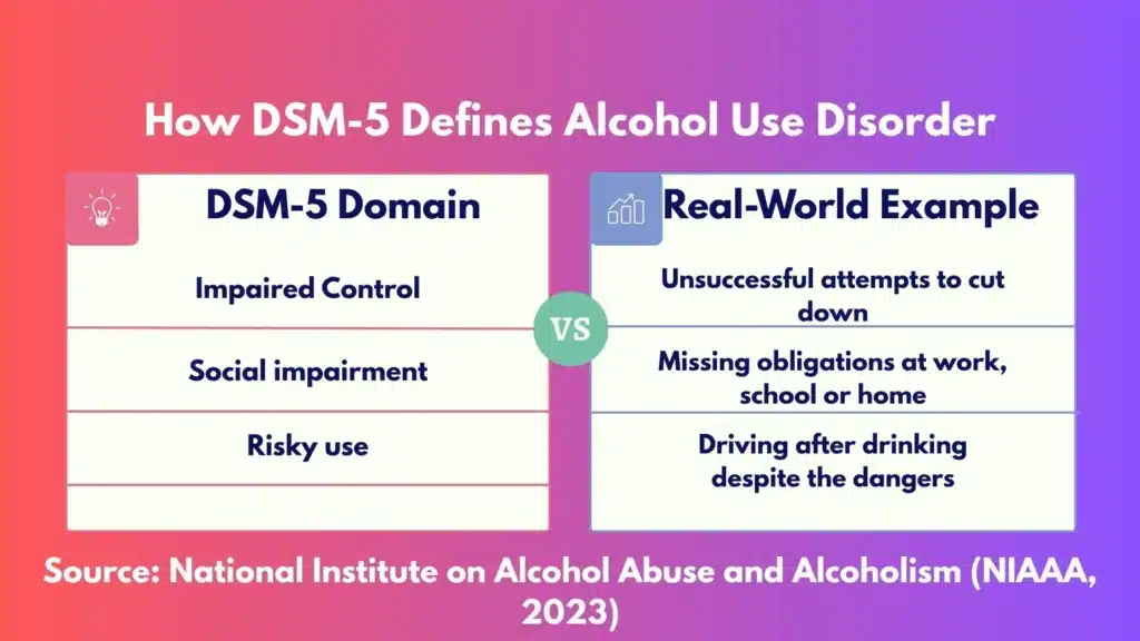 Infographic summarizing DSM-5 alcohol use disorder criteria and real-world behavioral examples.