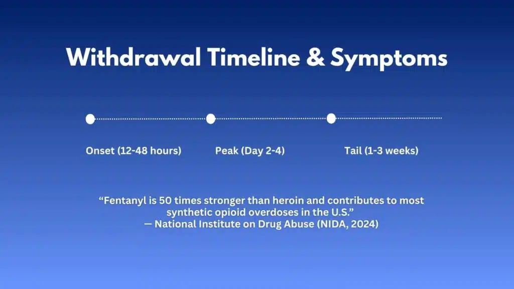 Infographic showing fentanyl withdrawal timeline and symptoms including onset, peak, and recovery stages in New Jersey.