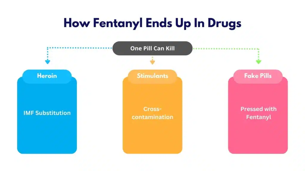 Infographic showing how fentanyl contaminates heroin, powders, and counterfeit pills.