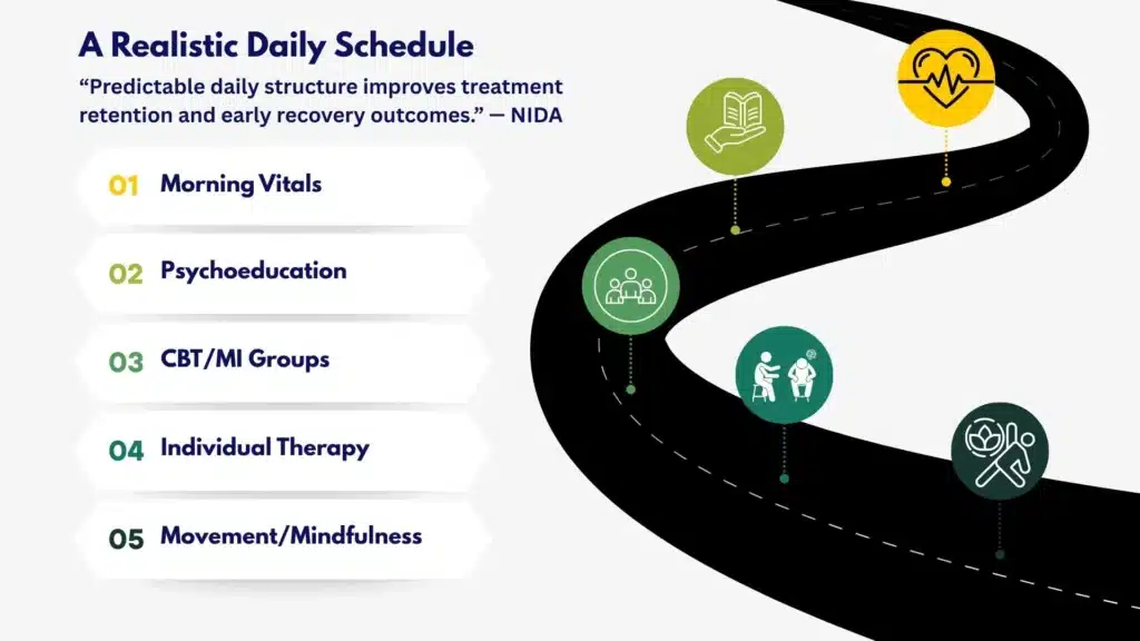 Infographic outlining a realistic daily inpatient rehab schedule including vitals, meals, therapy, skills groups, and recovery routines.