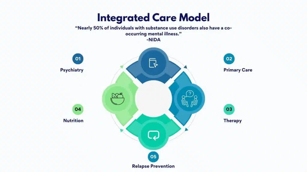 Circular flowchart showing how addiction treatment doctors coordinate medical, mental health, and lifestyle care.