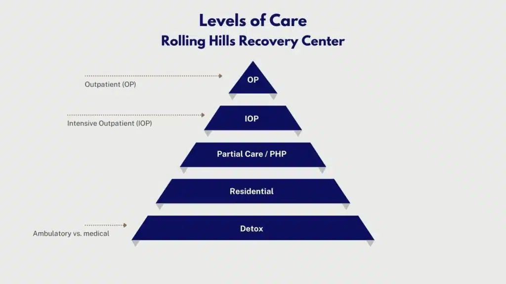 Infographic comparing levels of care in New Jersey, including OP, IOP, PHP, detox, and residential treatment.