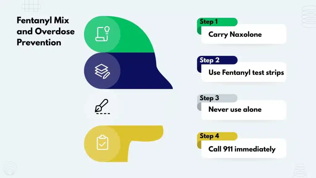 Flowchart showing steps to prevent or respond to meth overdose including naloxone, test strips, and calling 911.