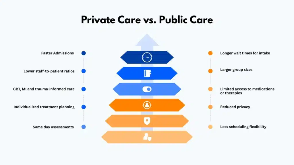 Infographic comparing private care vs public care in addiction treatment, highlighting faster admissions, lower staff-to-patient ratios, and individualized therapy options.